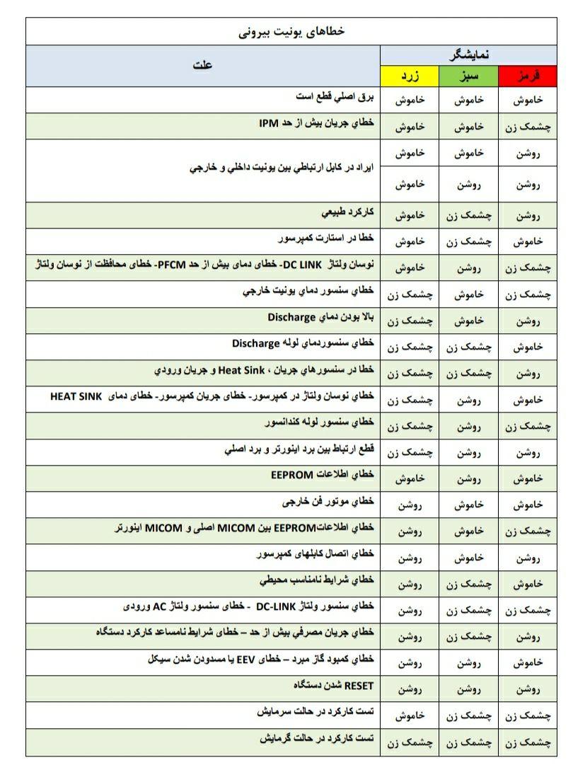 جدول ارورها و کد خطاهای کولر گازی سامسونگ